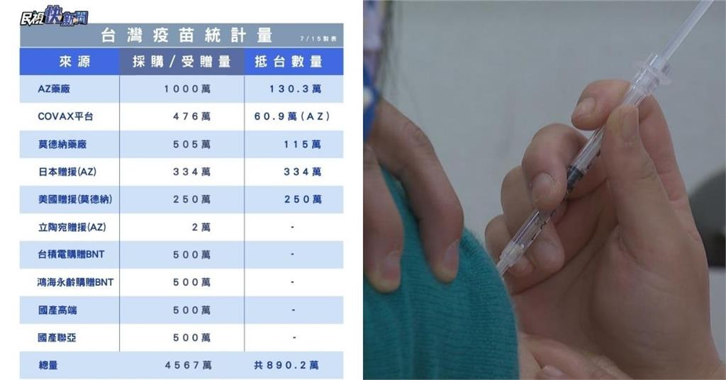 快新聞／台灣疫苗已有890萬劑　一圖曝光AZ、莫德納數量剩多少