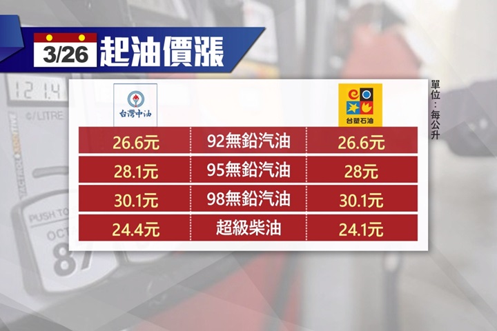 汽、柴油週一大漲0.6元 創今年最大漲幅