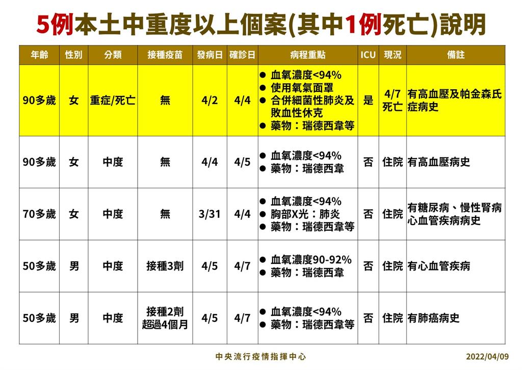 快新聞／今年疫情以來累計5例中重症確診個案　3例「沒打疫苗、有慢性病史」