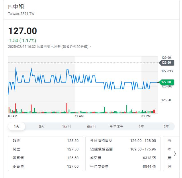 中租去年營收攀千億破紀錄    預估配息6元左右