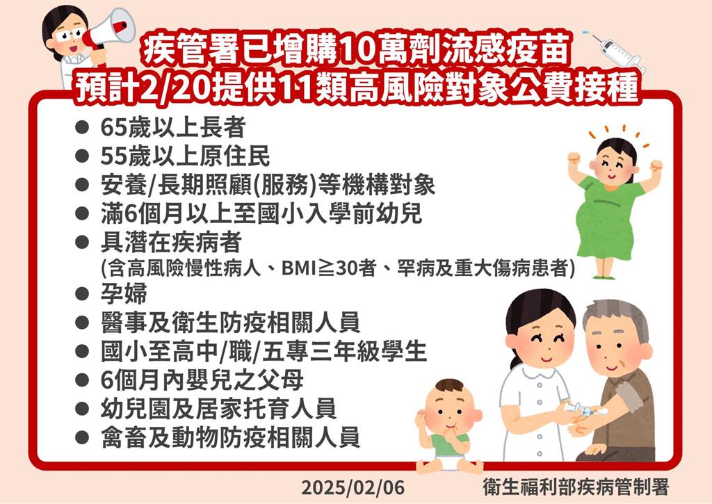 快新聞／增購10萬劑公費流感疫苗！　疾管署曝「到貨時程」：供11類人接種