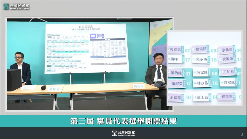 民眾黨代表爆內鬥 保柯派席次過半 傳蔡壁如人馬遭剔除