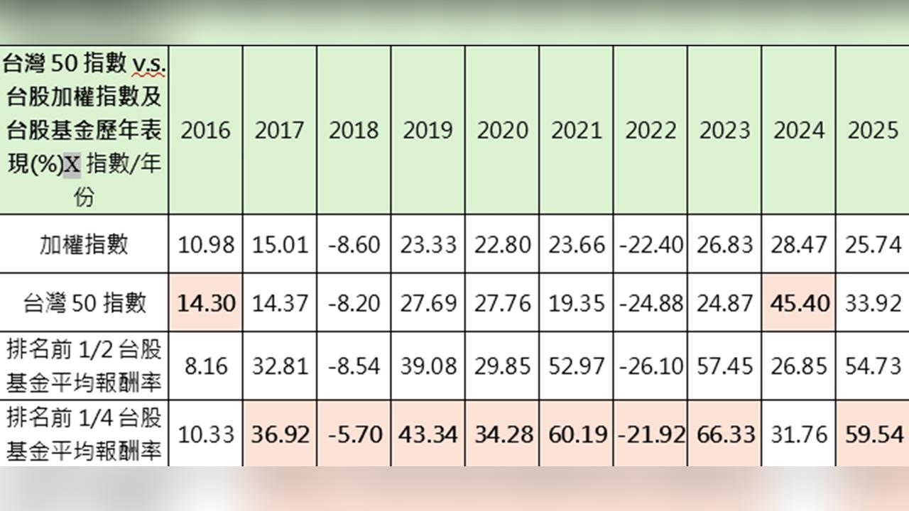 台股主動投資新利器 統一升級50主動式ETF即將開募