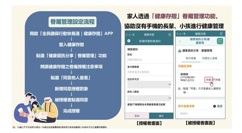 全台1千萬人都有「健保APP」   最便利功能曝光！一鍵查閱家人健康資料