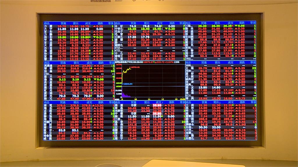 台積電勁揚22元　台股早盤漲逾200點