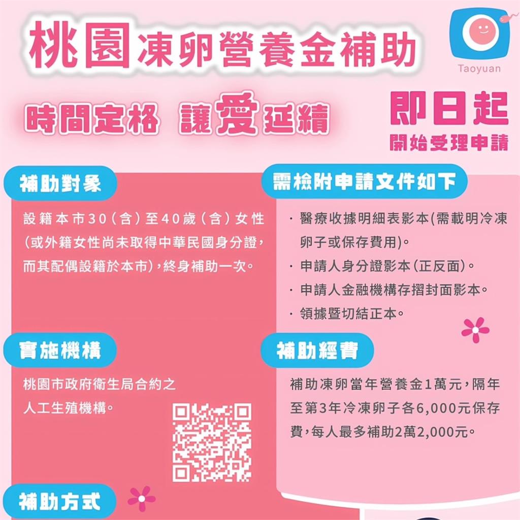 桃市凍卵營養金申請今起跑 最高可補助2萬2