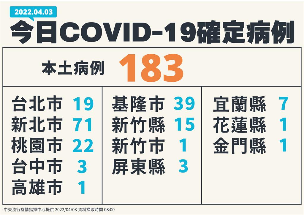 快新聞／今本土增183例分布12縣市新北占71例！　8起群聚感染皆有新增確診