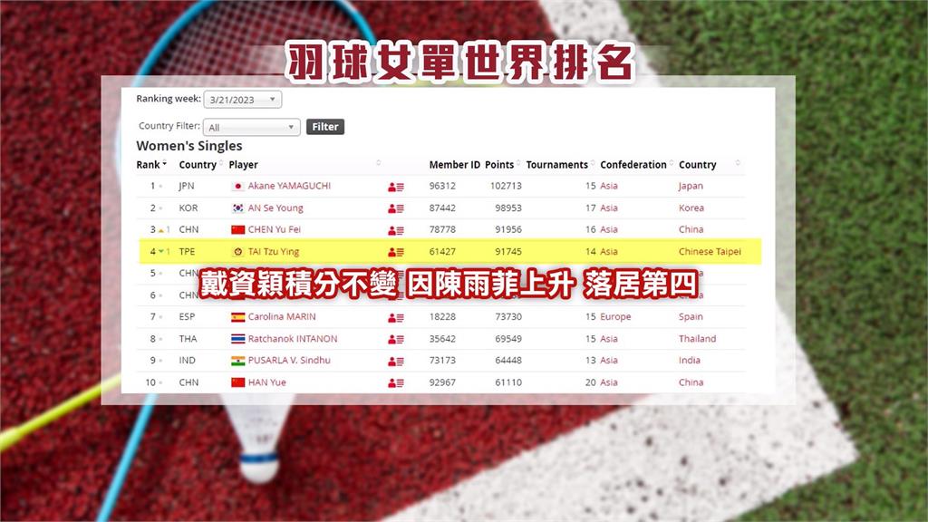 羽球女單最新排名　戴資穎下滑至第四、安洗瑩逼近球后