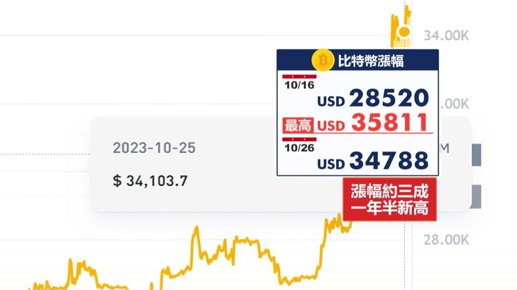 比特幣飆漲近30％　超商合作發行商推「點數換幣」