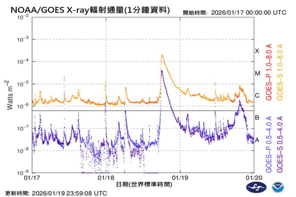 G5強烈磁暴來襲！影響長達36小時　氣象署：恐影響衛星定位、無線電通訊