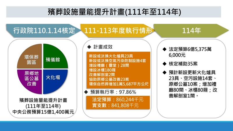 快新聞／提升殯葬量能補助績效不彰？　內政部坦言：鄰避設施執行難度高
