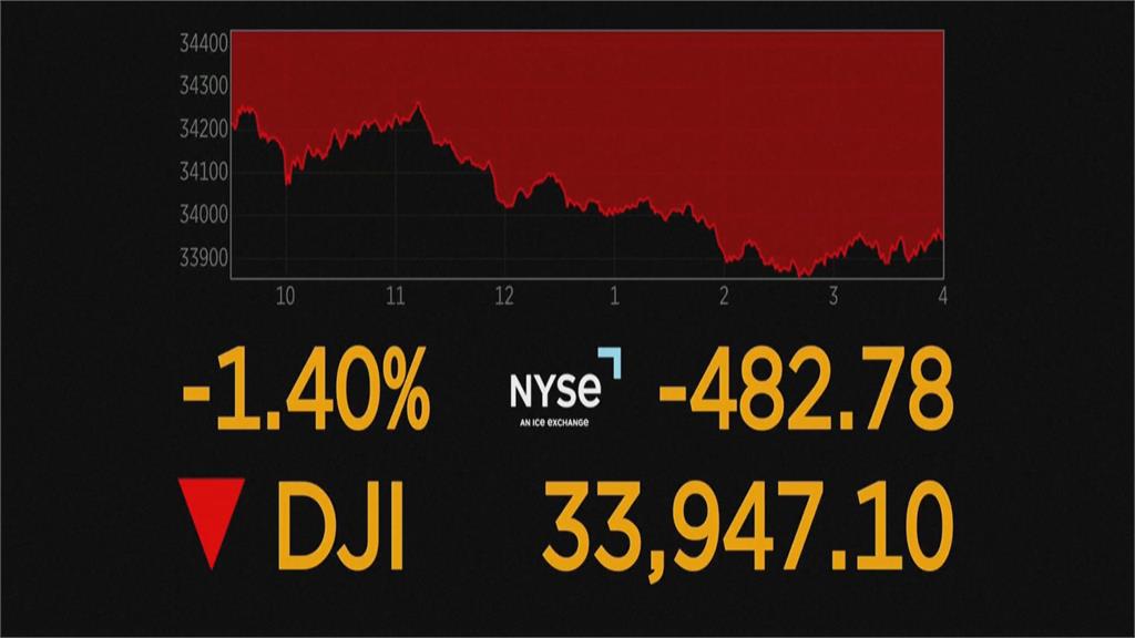 聯準會升息憂慮再起　道瓊跌482點　標普挫1.79%　那指跌1.93%