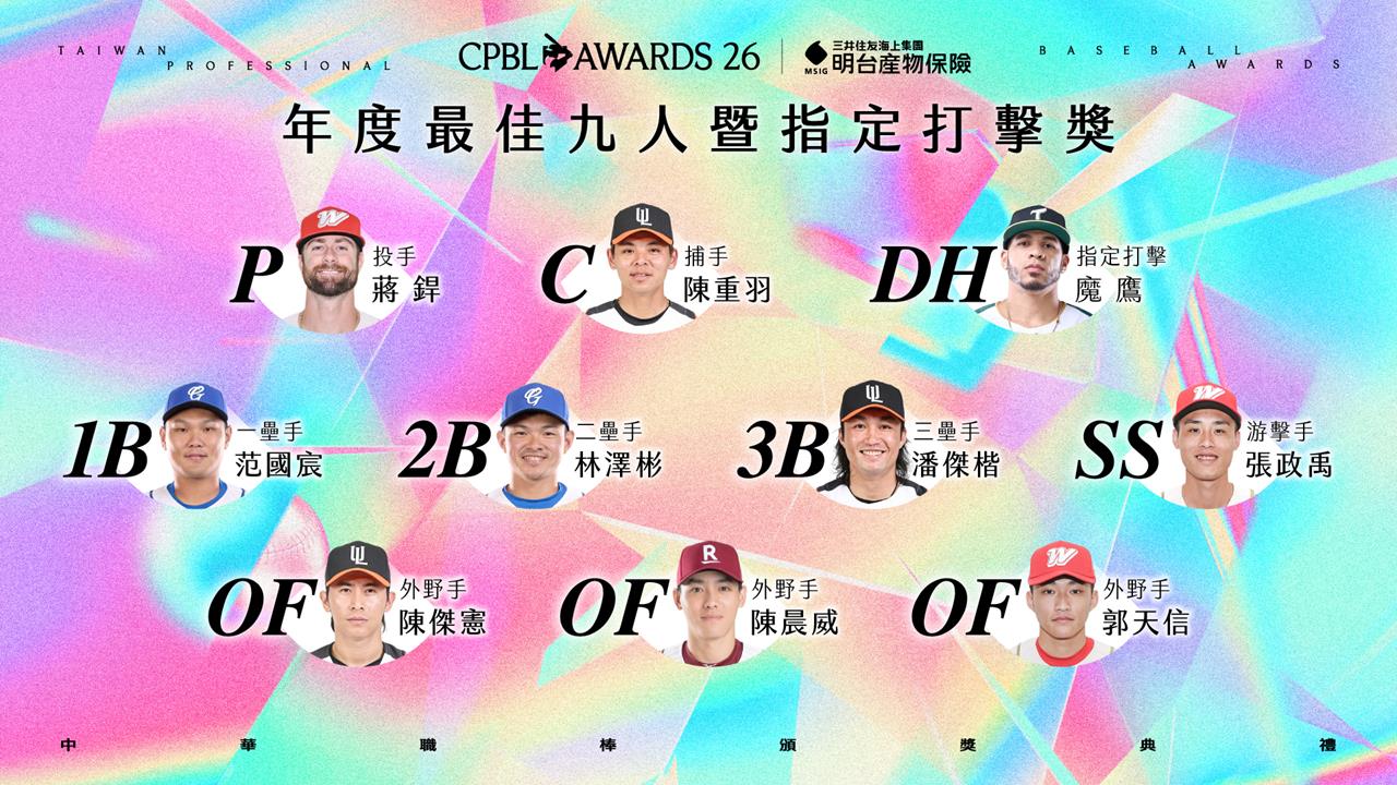 中職／最佳九人出爐！張政禹終結江坤宇連霸紀錄　魔鷹包辦4獎成最大贏家