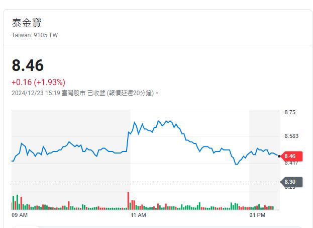 泰金寶DR受追捧    成交量續居排行榜第七