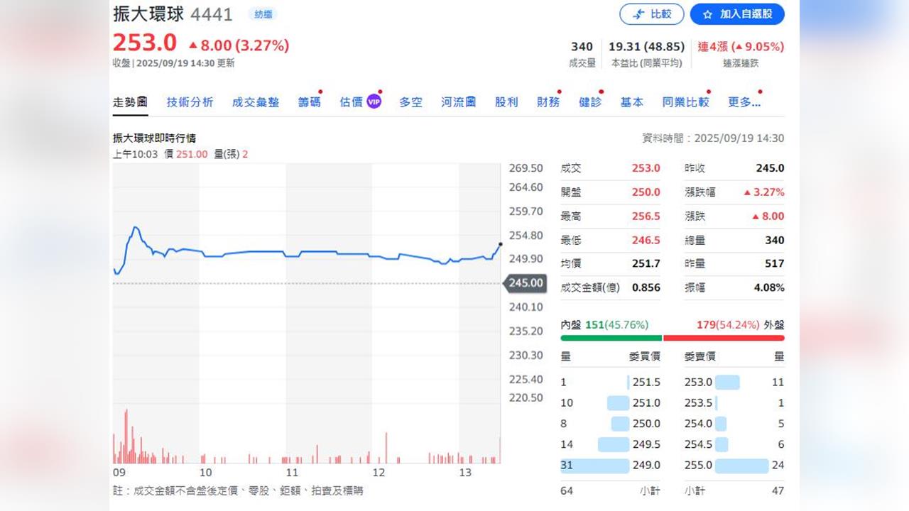 紡織纖維成衣代工廠新上市 本週將配息9.15元殖利率超過3.6%
