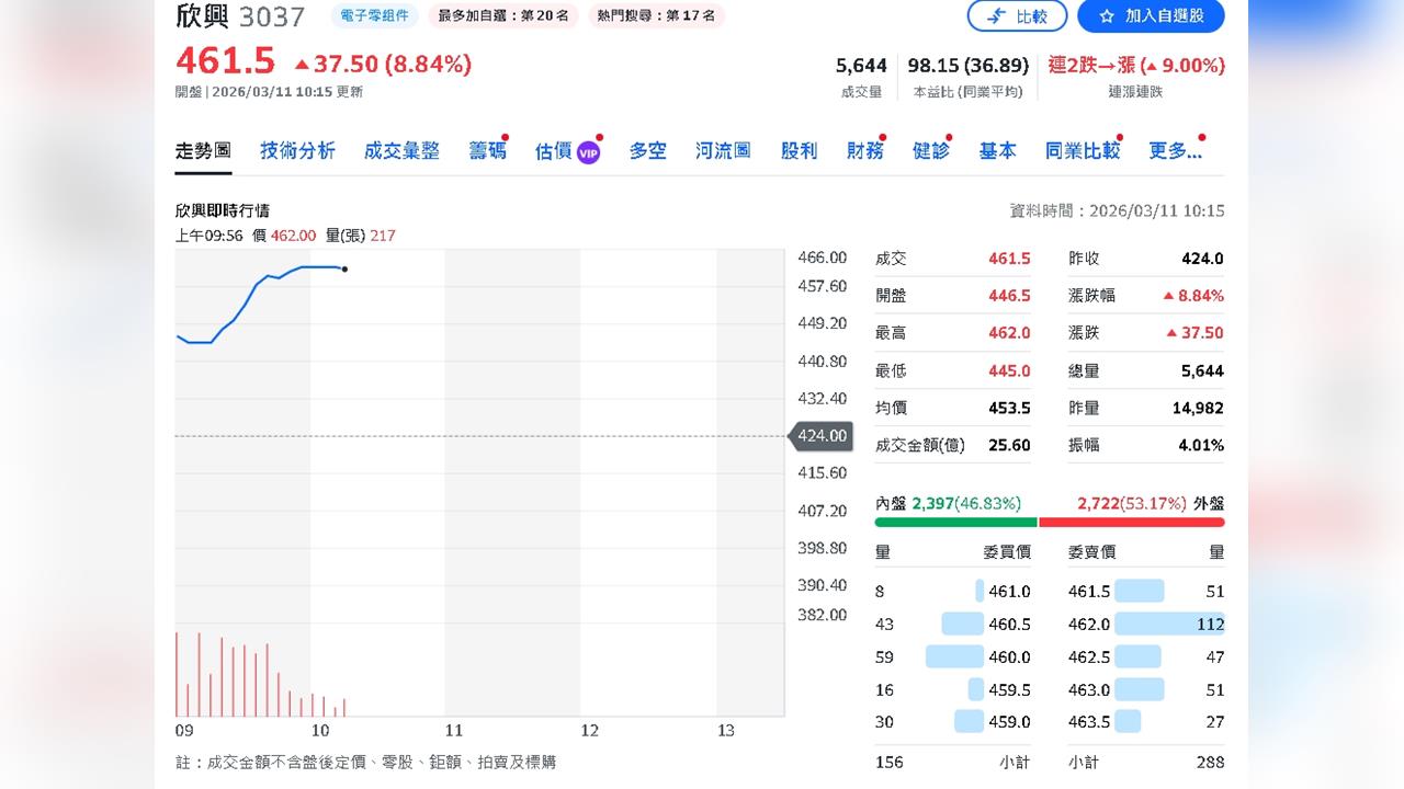 欣興AI HDI良率改善、ABF報價看漲 永豐投顧升目標價