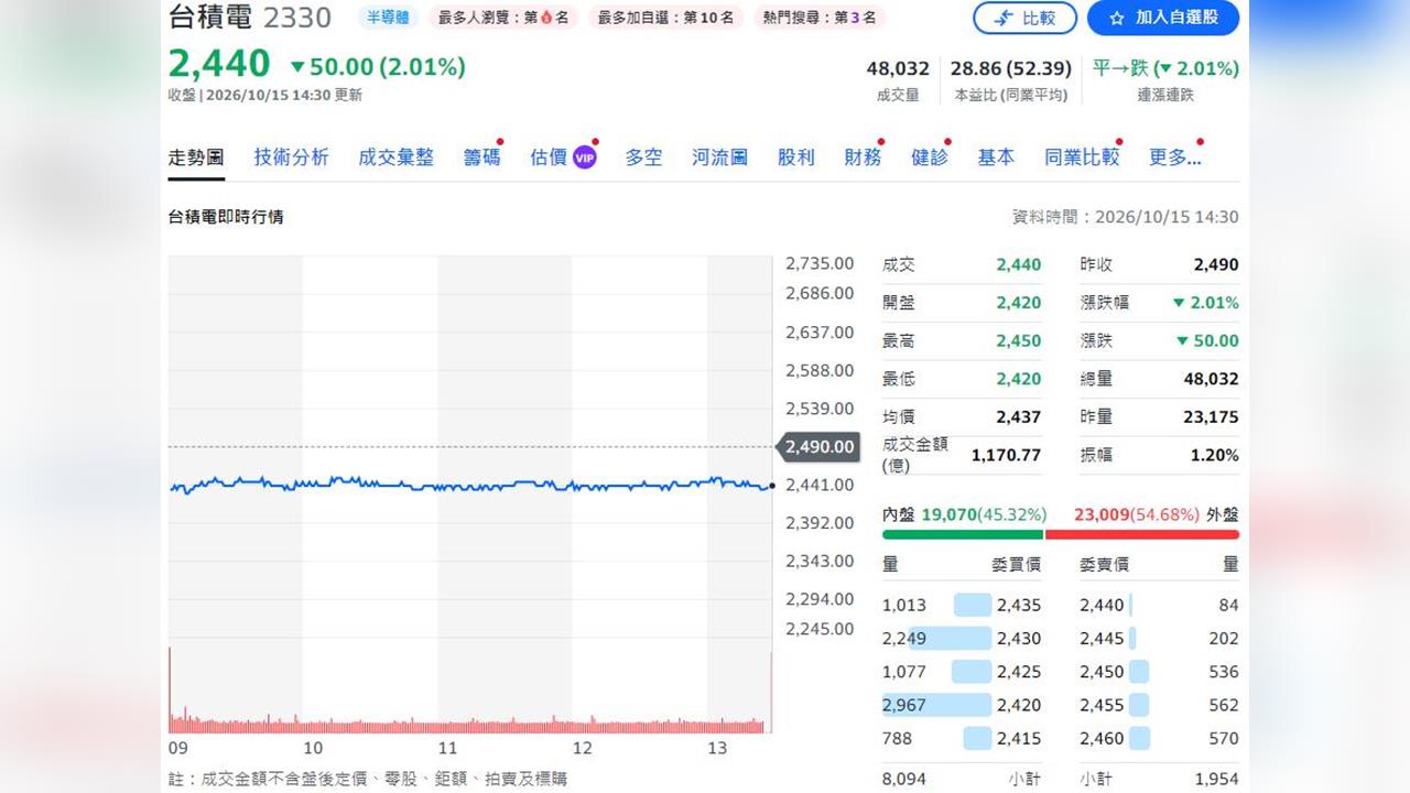 台積電 3Q26 法說會：營收指引優於預期 毛利率符合共識但低於樂觀預期