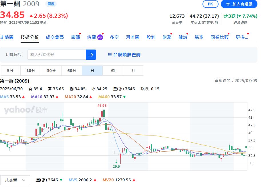 川普加徵50%關稅「銅」谷底翻身？！第一銅開盤漲停