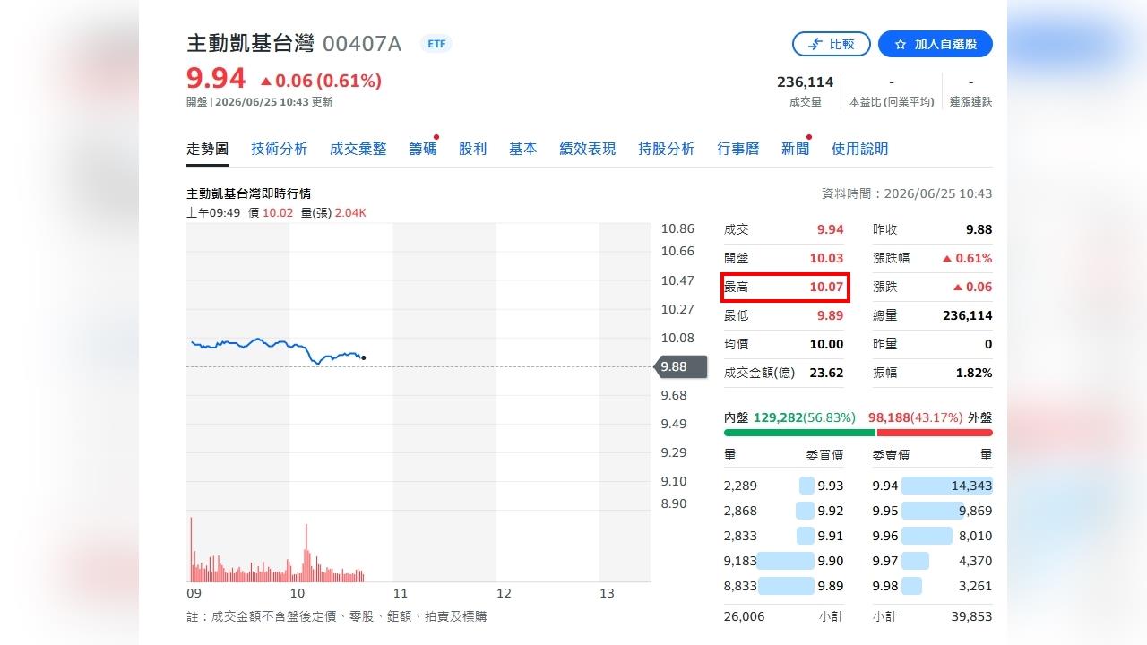 台股反彈助攻！00407A上市第2天站回發行價　盤中溢價一度逾2%
