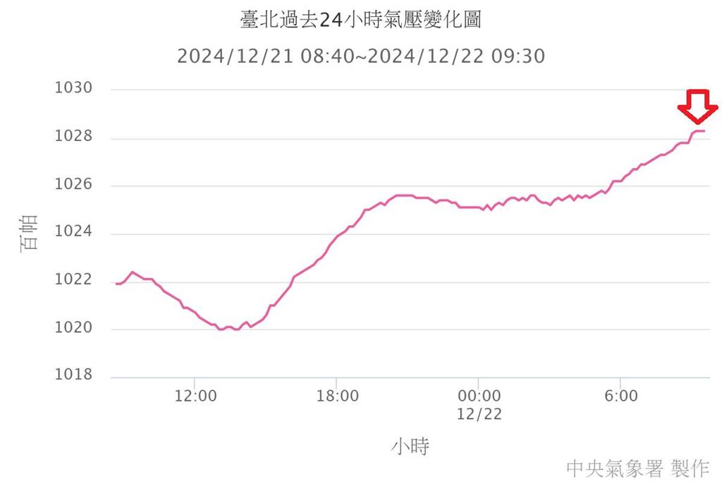 快新聞/曝台北站氣壓在1028百帕以上 鄭明典:有機會挑戰強烈大陸冷氣團