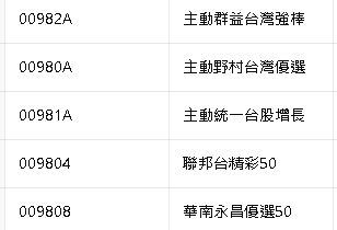ETF黑馬來囉!五檔逆勢三主動ETF飆贏大盤漲幅最高衝4.11%