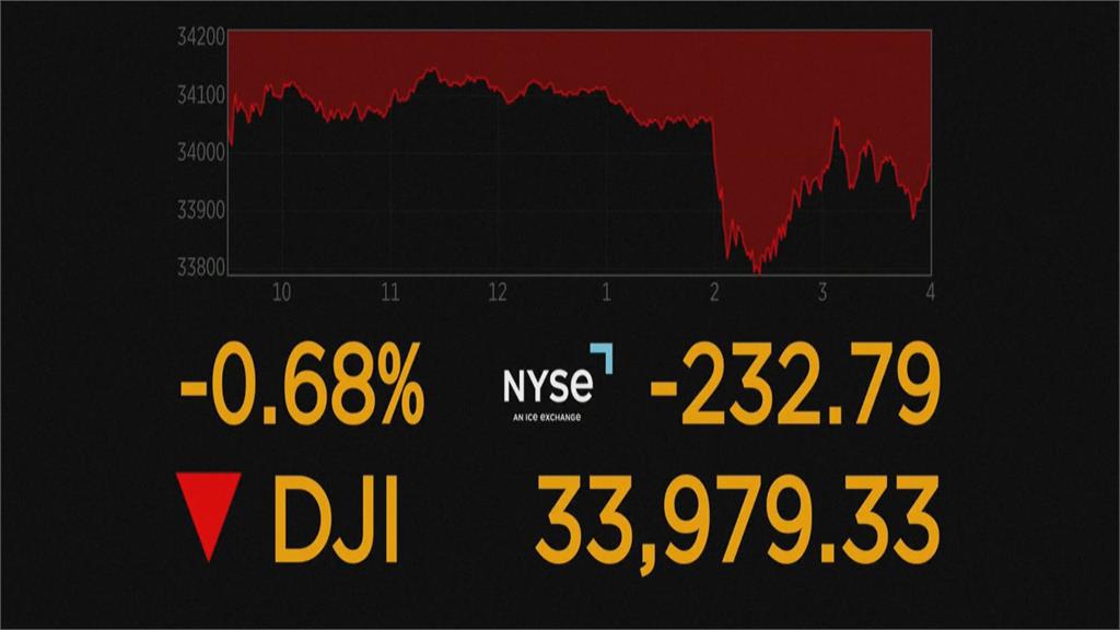 美聯準會終結10連升！　官員暗示恐再升息　道瓊收跌232點