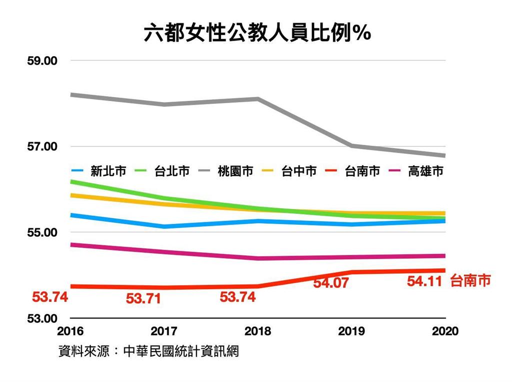 快新聞／陳以信指女性公教人員比例六都最低　南市府：不該以單一性別思考