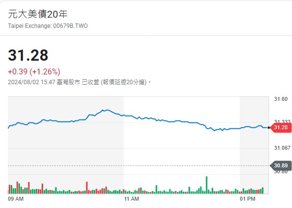 00679B發錢了　每張配息345元！入帳時間曝