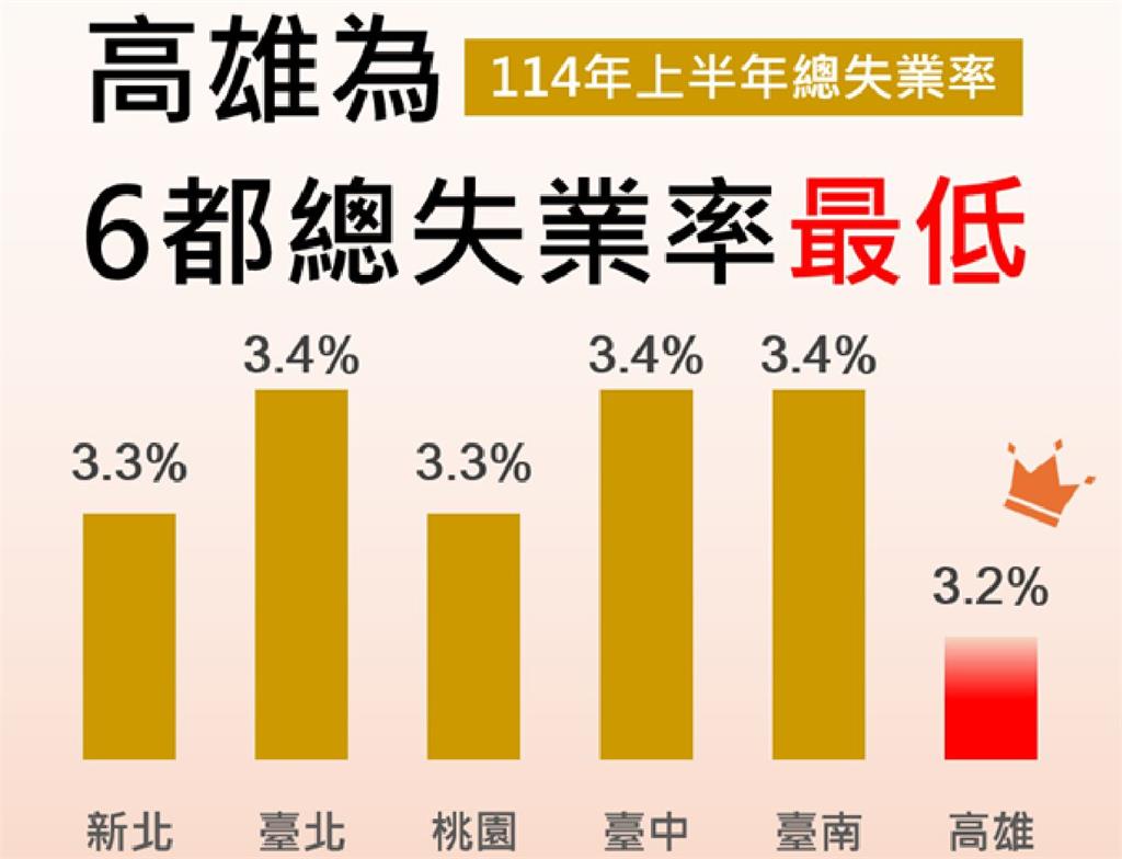 快新聞／6都最低！經濟活絡就業增加　高雄今年上半年總失業率3.2%
