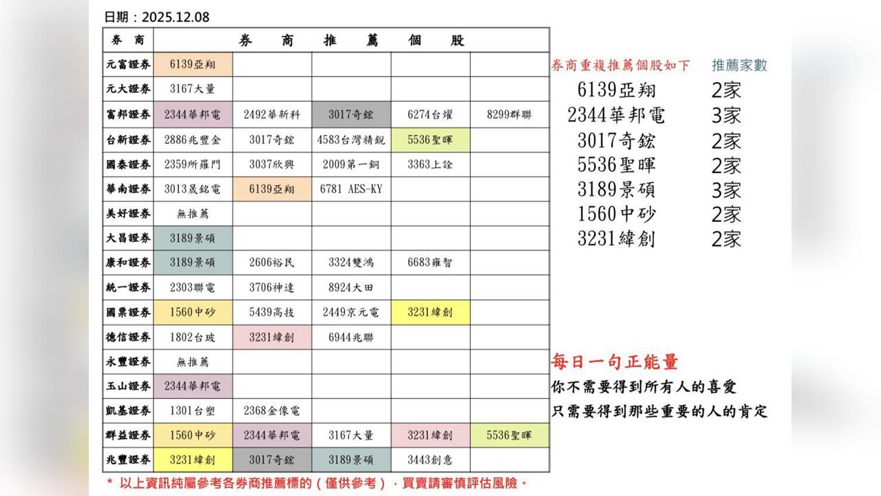 年底資金卡位名單曝光！這兩檔獲三家券商力挺