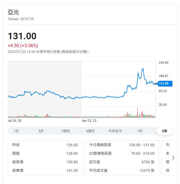 光學鏡頭搭上機器人熱   三檔個股今年來股價翻倍