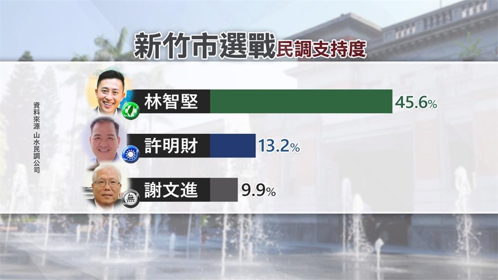  竹市最新民調！林智堅支持度45.6% 完勝對手