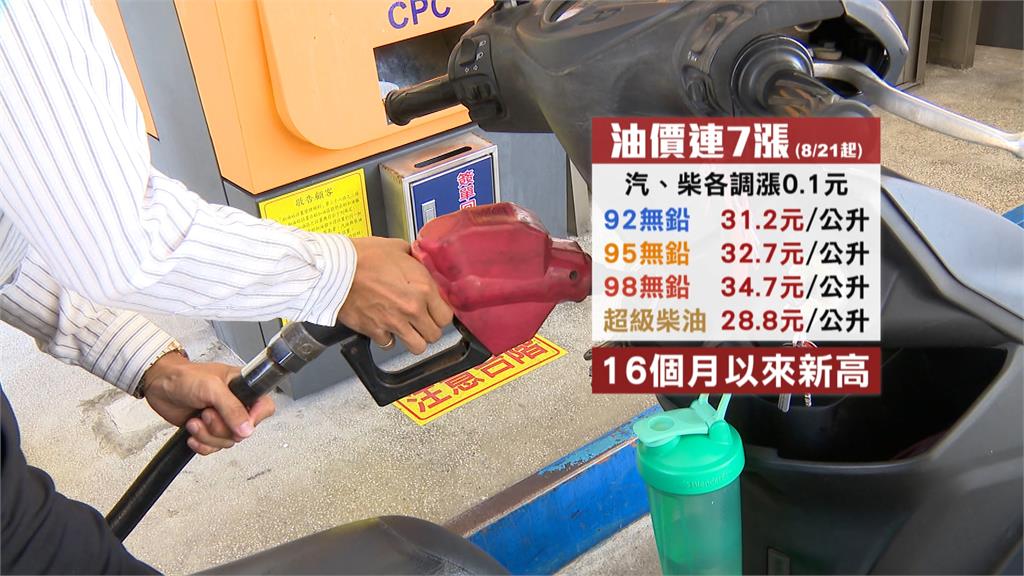 荷包再失血油價連7漲　95無鉛32.7元創逾16個月新高