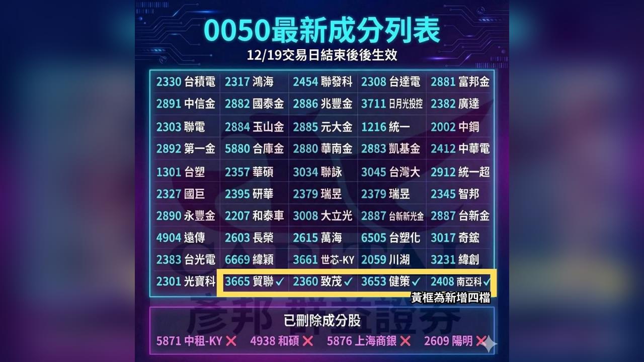 國民ETF換股四進四出 「AI四雄」入列點燃買氣12/19後生效