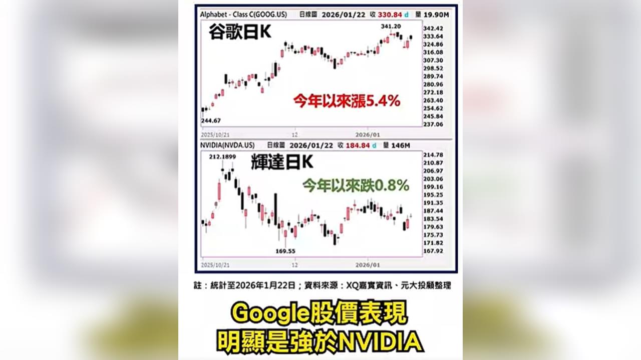 聯發科創史高 AI晶片版圖大翻轉! 台灣AI ASIC 3檔股強勢續衝?