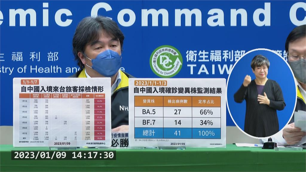 上週自中國入境驗出「1571例、陽性率19%」！　王必勝：中國不做統計無從預測