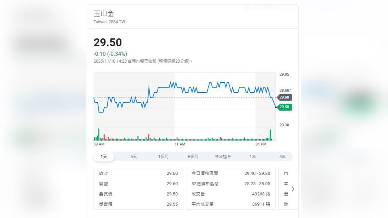 玉山金召開法說會 公布2025年第三季營運概況 自結淨收益677.5億