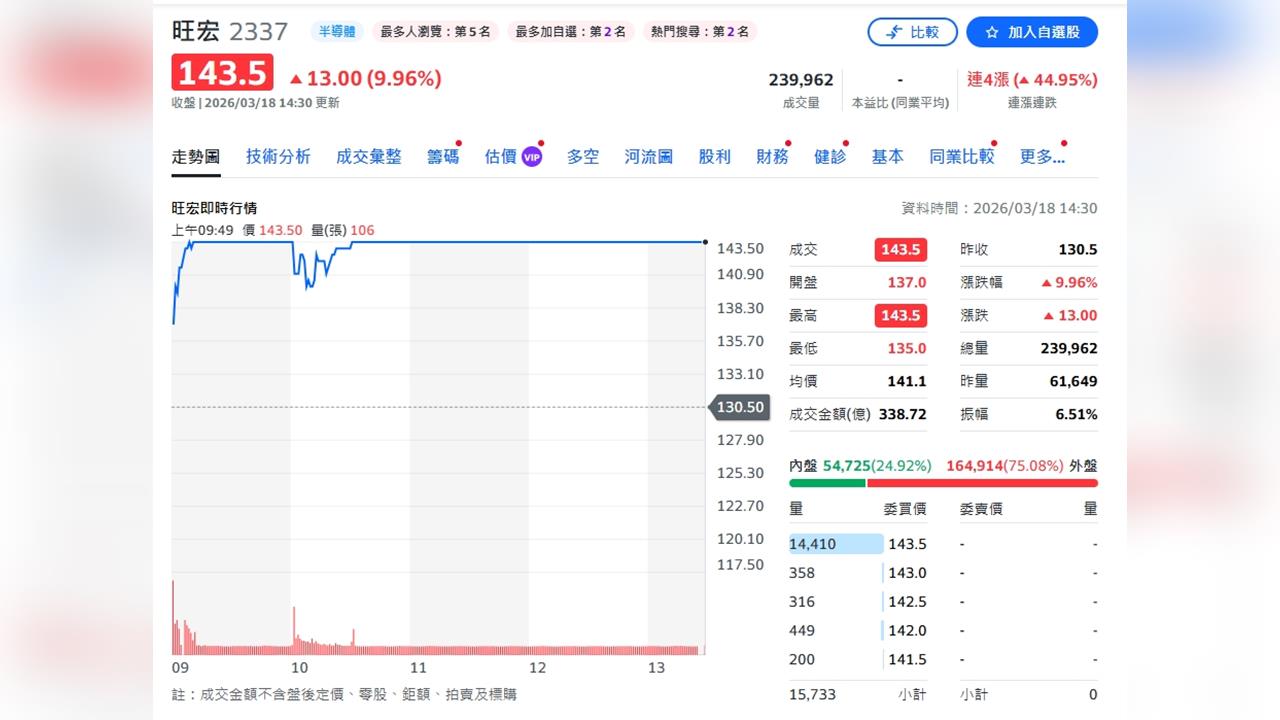 AI點火記憶體行情！旺宏、威剛領軍飆漲　供需緊張撐價格續強