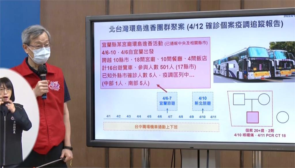 快新聞／宜蘭進香團爆群聚「16遊覽車跑10縣市」　17縣市501人參加「已5確診」