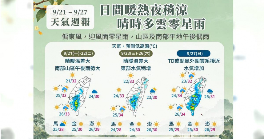 中秋連假天氣有變數!熱帶雲系關島附近發展 「這時間」最接近台灣