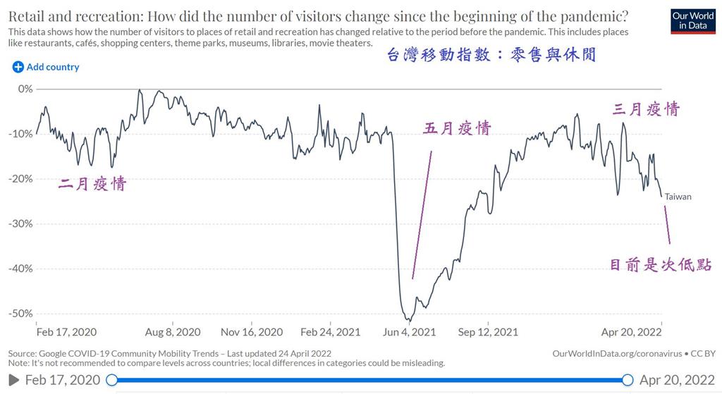 快新聞／醫直言「雙北很可能自行單日確診破萬」　中南部疫調仍可管控