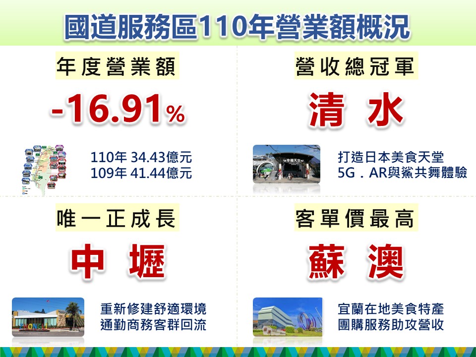 高公局15服務區　清水服務區年營收蟬聯冠軍