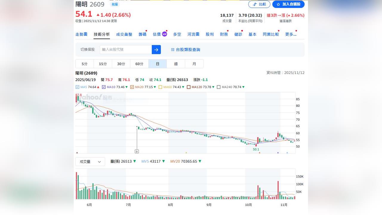 陽明海運公布第三季財報  合併營收421億元  前三季EPS4.24元