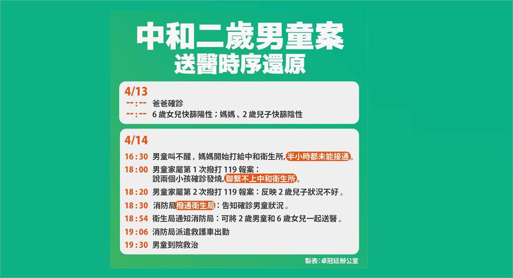 快新聞／2歲確診童重症亡　卓冠廷曝時序：新北衛生局延誤3小時才收治送醫