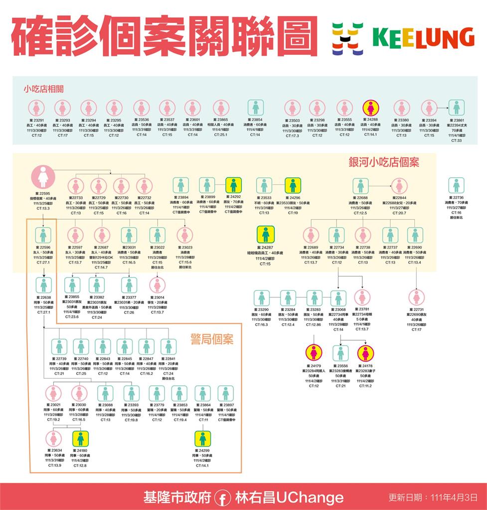 快新聞／基隆增39例「<em>崇右</em>科大添14例」　確診者多處足跡公布