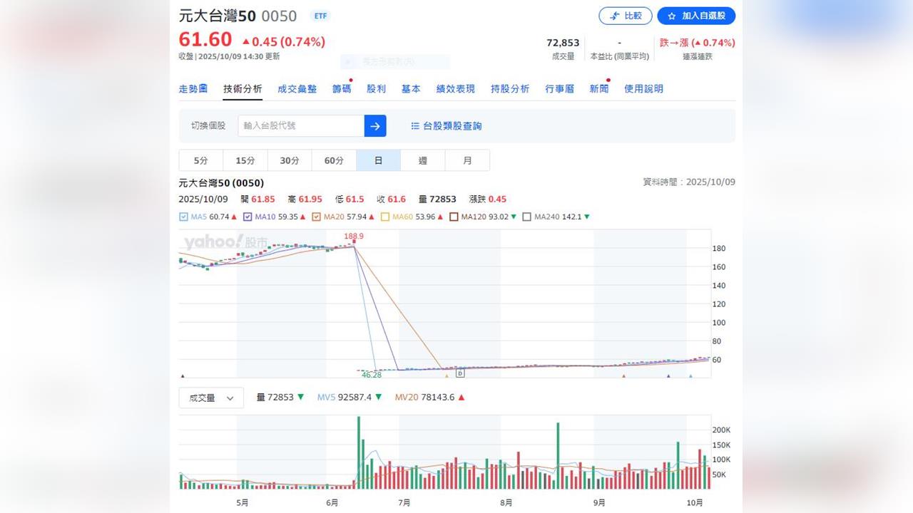買不起台積電買這檔ETF分割以來 股價漲逾3成155萬股東樂翻天