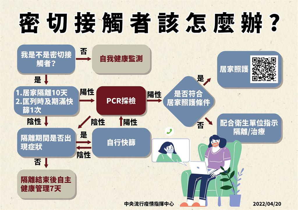 快新聞／我是密切接觸者怎麼辦？　一張圖看懂自主應變流程