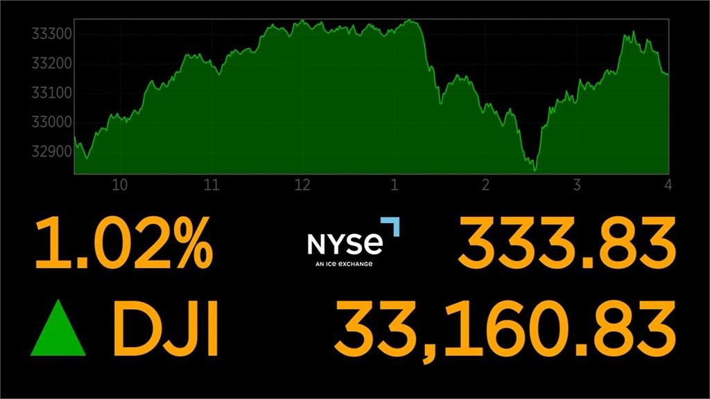 投資人關切美國期中選舉結果 美股收紅 道瓊收高333點