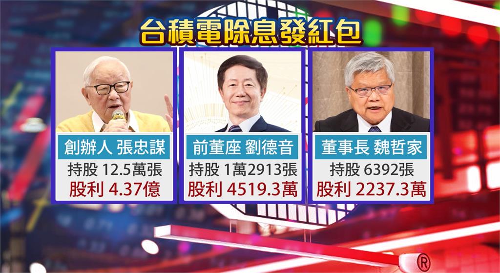 台積電「秒填息」飆935元新高　張忠謀進帳4.37億