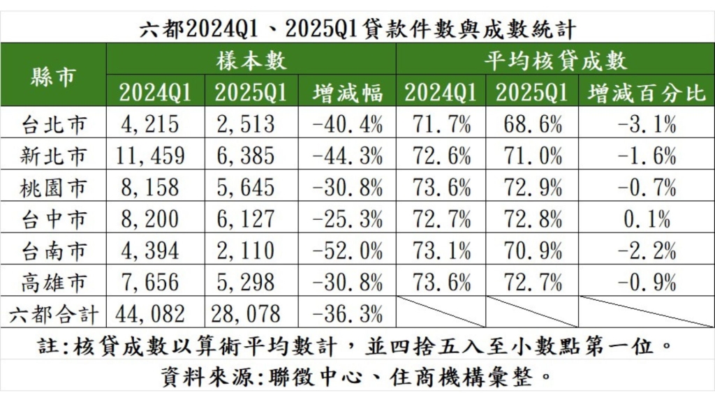 全台房市買氣嚴重衰退！六都房貸件數大縮1.6萬件「這一區」最嚴重